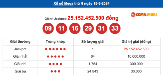 Thông tin một số giải thưởng giá trị khác của Mega 6/45 tại kỳ QSMT số 1172