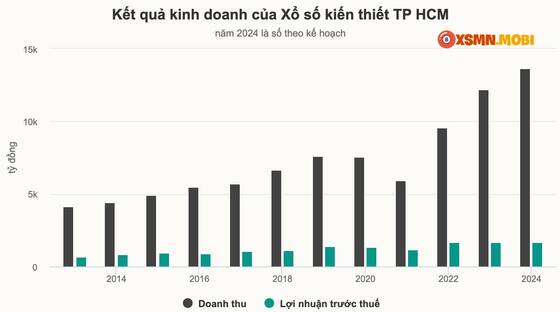 Kết quả kinh doanh của XSKT miền Nam qua các năm