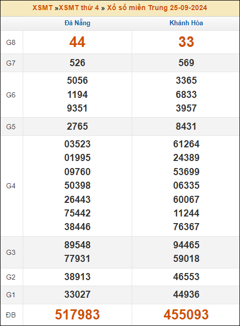 Kết quả xổ số Miền Trung 25/9/2024 thứ 4 tuần trước
