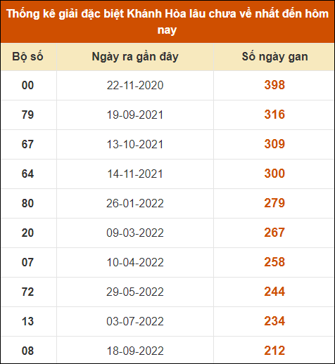 Thống kê giải đặc biệt XSKH lâu ra nhất đến ngày 2/10