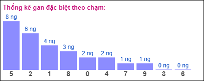 Gan đặc biệt XSMB theo chạm đề