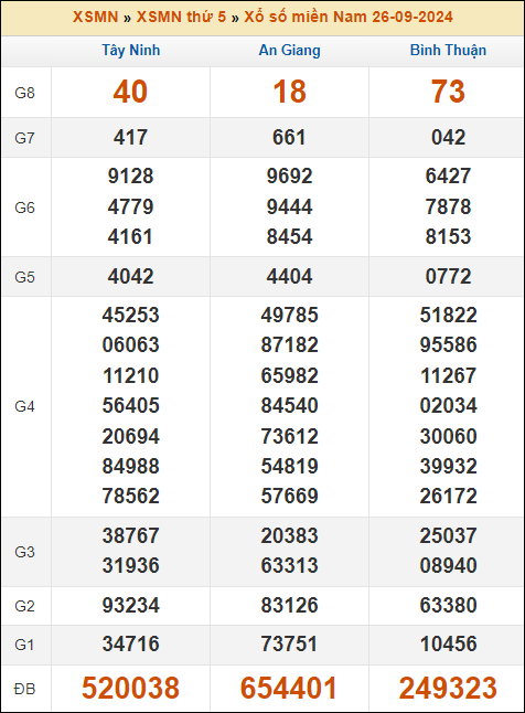 Kết quả xổ số Miền Nam 26/9/2024 thứ 5 tuần trước