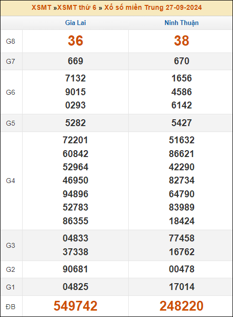 Kết quả xổ số Miền Trung 27/9/2024 thứ 6 tuần trước
