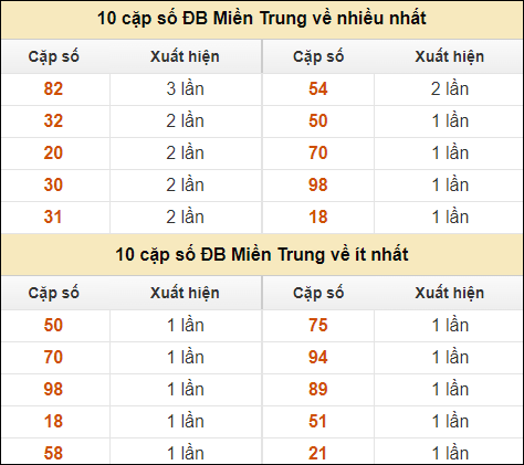 Thống kê giải đặc biệt XSMT về nhiều nhất và ít nhất ngày 4/10/2024