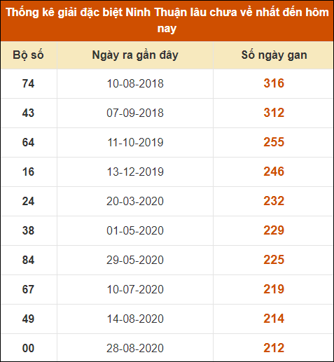 Thống kê giải đặc biệt XSNT lâu ra nhất đến ngày 4/10