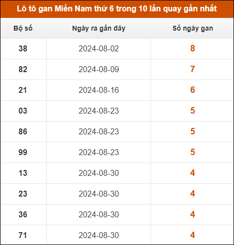 Lô tô gan XSMN thứ 6 trong 10 lần quay gần nhất