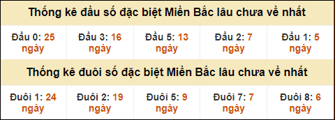 Thống kê đầu đuôi giải GĐB lâu về nhất