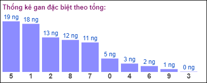 Gan đặc biệt theo tổng 2 số cuối