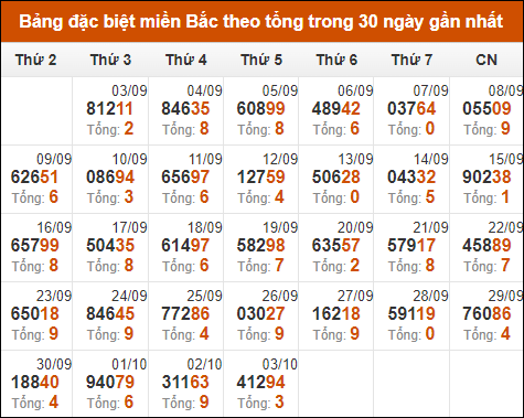 Thống kê giải đặc biệt theo tổng trong vòng 30 ngày tính đến 4/10/2024