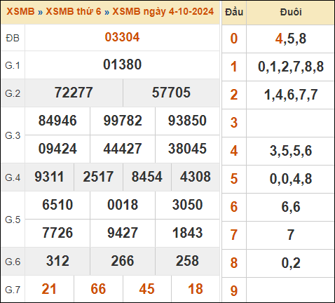 Xem lại kết quả xổ số miền Bắc 4/10/2024 hôm qua