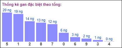 Gan đặc biệt theo tổng 2 số cuối ngày 5/10/2024