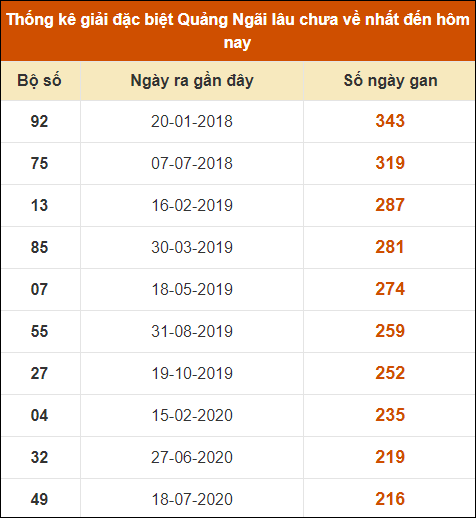 Thống kê giải đặc biệt XSQNG lâu ra nhất 5/10