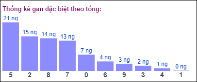 Gan đặc biệt MB theo tổng 2 số cuối