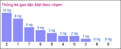 Gan đặc biệt theo chạm đề