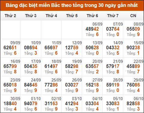 Thống kê GĐB miền Bắc theo tổng trong 30 ngày tính đến 7/10/2024