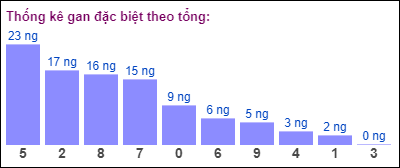 Gan đặc biệt theo tổng 2 số cuối đến ngày 8/10/2024