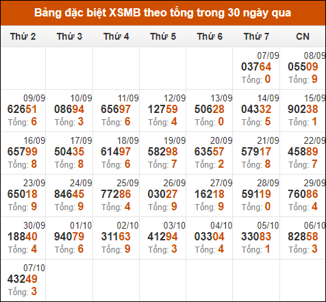 Thống kê GĐB miền Bắc theo tổng trong 30 ngày tính đến 8/10/2024