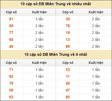 Thống kê giải đặc biệt XSMT về nhiều nhất và ít nhất ngày 7/10/2024