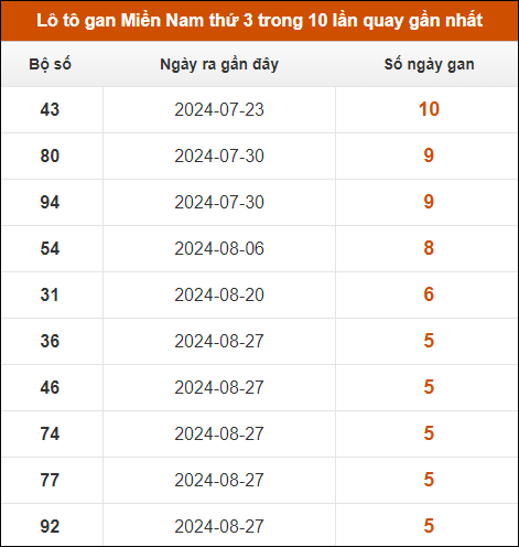 Lô tô gan XSMN thứ 3 trong 10 lần quay gần nhất