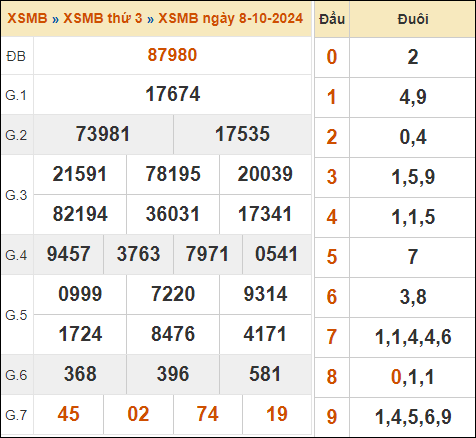 Xem kết quả xổ số miền Bắc 8/10/2024 hôm qua