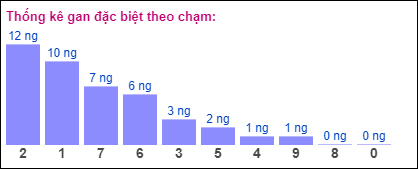 Gan đặc biệt theo chạm đề