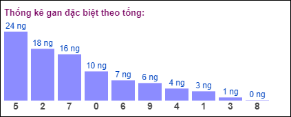 Gan đặc biệt theo tổng 2 số cuối