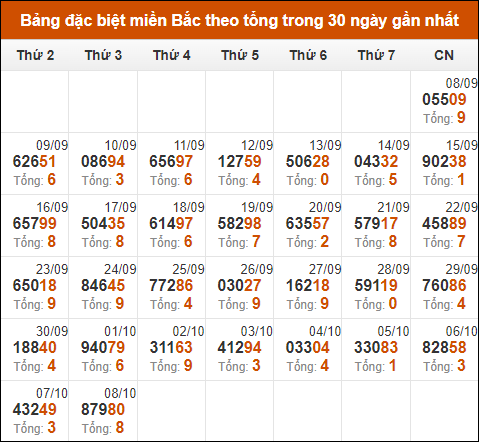 Thống kê GĐB miền Bắc theo tổng trong 30 ngày qua tính đến 9/10/2024