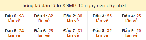 Thống kê tần suất đầu lô tô MB ngày 9/10/2024