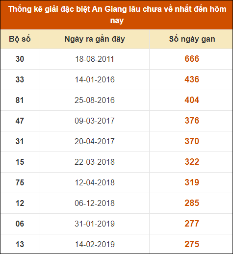 Thống kê giải đặc biệt xổ số An Giang lâu về nhất
