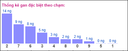 Gan đặc biệt theo chạm đề