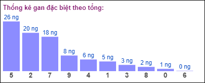 Gan đặc biệt theo tổng 2 số cuối