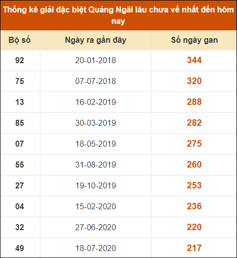 Thống kê giải đặc biệt XSQNG lâu ra nhất 12/10