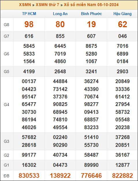 Kết quả xổ số Miền Nam 5/10/2024 thứ 7 tuần trước