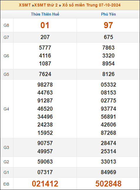 Kết quả xổ số Miền Trung 7/10/2024 thứ 2 tuần trước