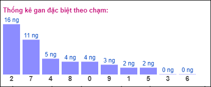 Gan đặc biệt XSMB theo chạm đề