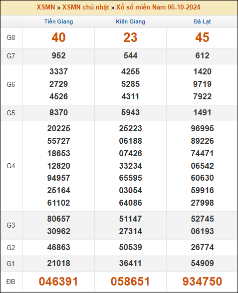 Kết quả xổ số Miền Nam 6/10/2024 chủ nhật tuần trước
