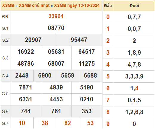 Theo dõi lại kết quả XSMB 13/10/2024 hôm qua