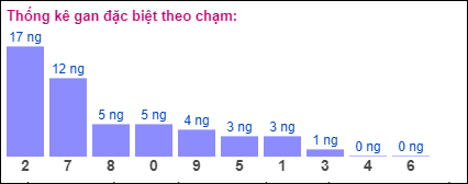 Gan đặc biệt theo chạm đề