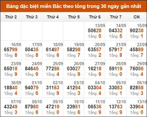 Thống kê GĐB miền Bắc theo tổng trong 30 ngày tính đến 14/10/2024