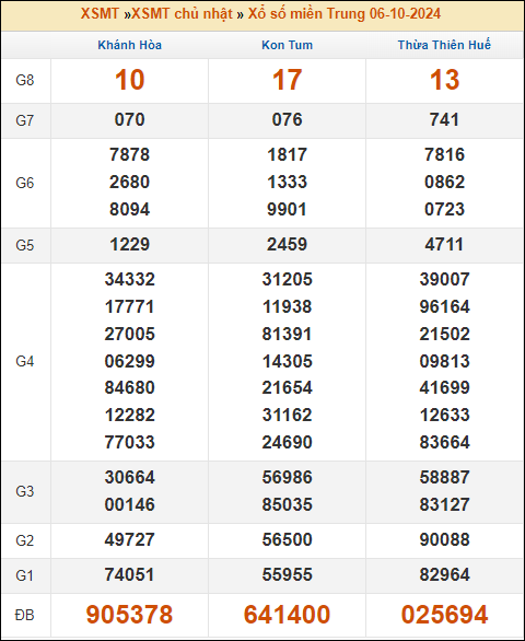 Kết quả xổ số Miền Trung 6/10/2024 chủ nhật tuần trước