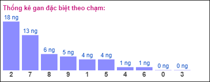 Gan đặc biệt theo chạm đặc biệt 15/10/2024