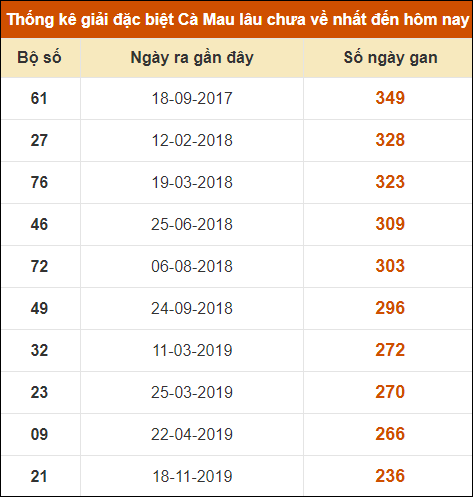 Thống kê giải đặc biệt xổ số Cà Mau lâu chưa ra