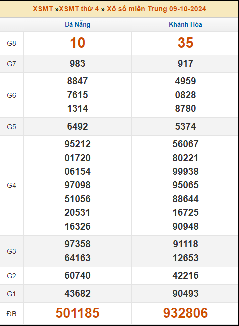 Kết quả xổ số Miền Trung 9/10/2024 thứ 4 tuần trước
