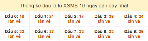 Thống kê tần suất đầu lô tô MB ngày 16/10/2024