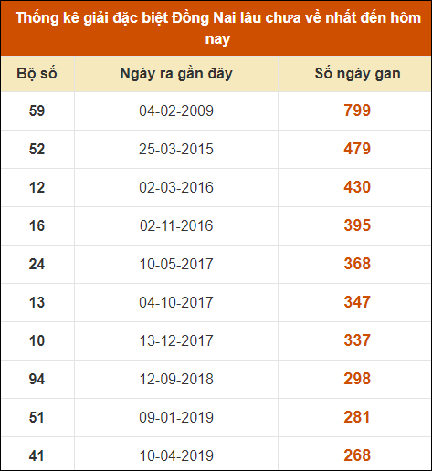 Thống kê giải đặc biệt XSDN lâu ra nhất