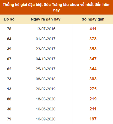 Thống kê giải đặc biệt XS Sóc Trăng lâu về nhất