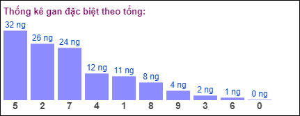 Gan đặc biệt MB theo tổng 2 số cuối