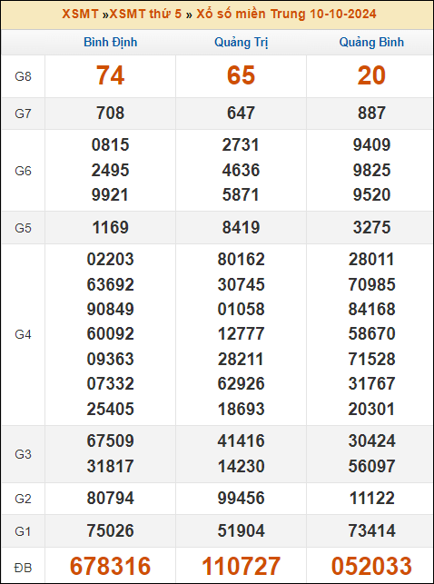 Kết quả xổ số Miền Trung 10/10/2024 thứ 5 tuần trước