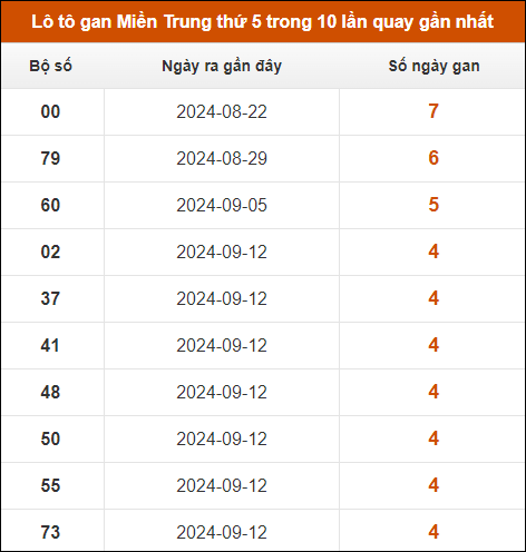 Lô tô gan Miền Trung thứ 5 trong 10 lần quay gần nhất