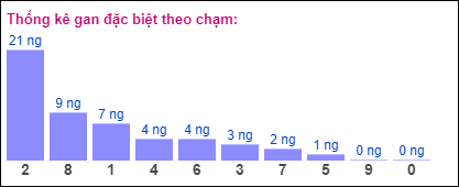 Gan đặc biệt theo chạm đề